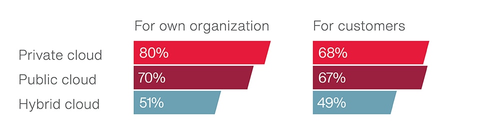 Manufacturing cloud usage 2019
